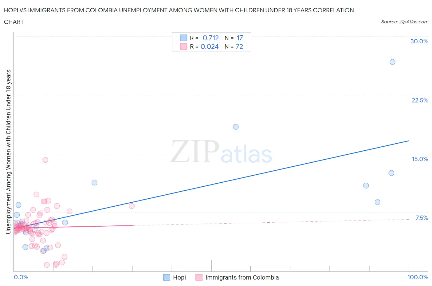 Hopi vs Immigrants from Colombia Unemployment Among Women with Children Under 18 years