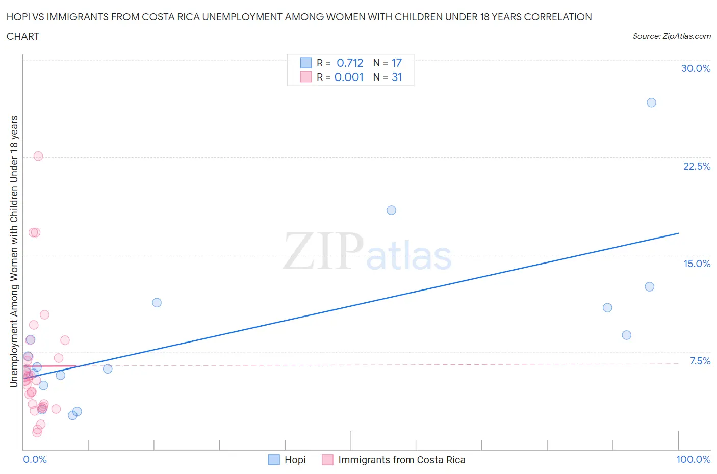 Hopi vs Immigrants from Costa Rica Unemployment Among Women with Children Under 18 years