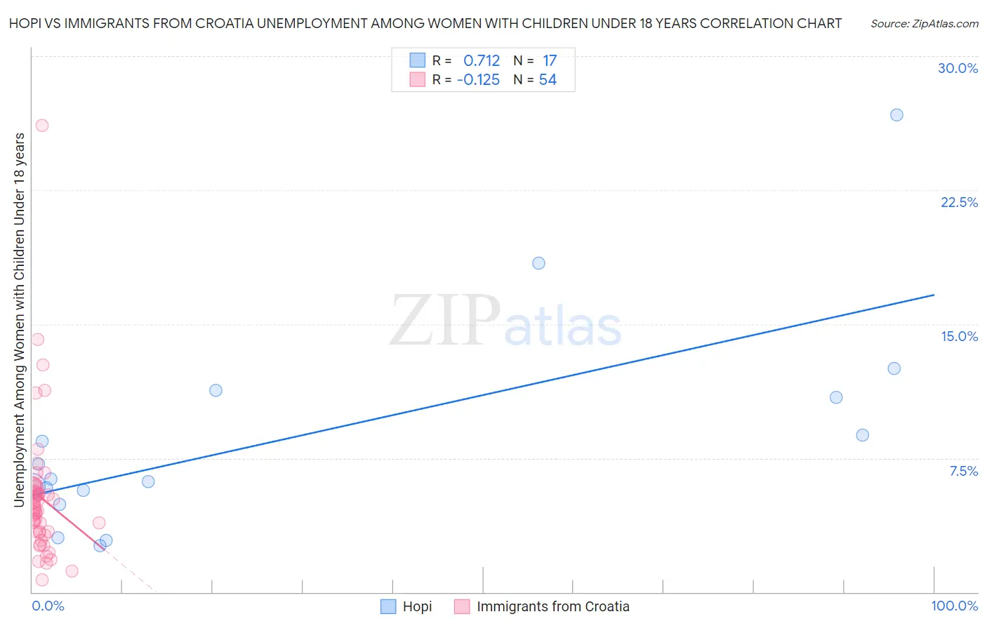 Hopi vs Immigrants from Croatia Unemployment Among Women with Children Under 18 years