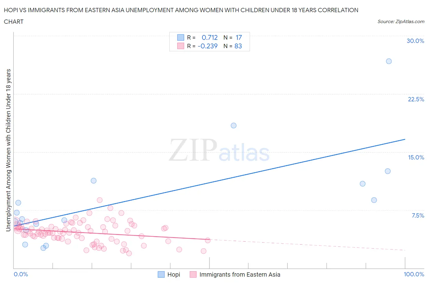 Hopi vs Immigrants from Eastern Asia Unemployment Among Women with Children Under 18 years