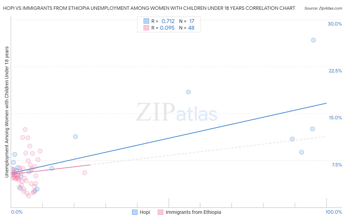 Hopi vs Immigrants from Ethiopia Unemployment Among Women with Children Under 18 years