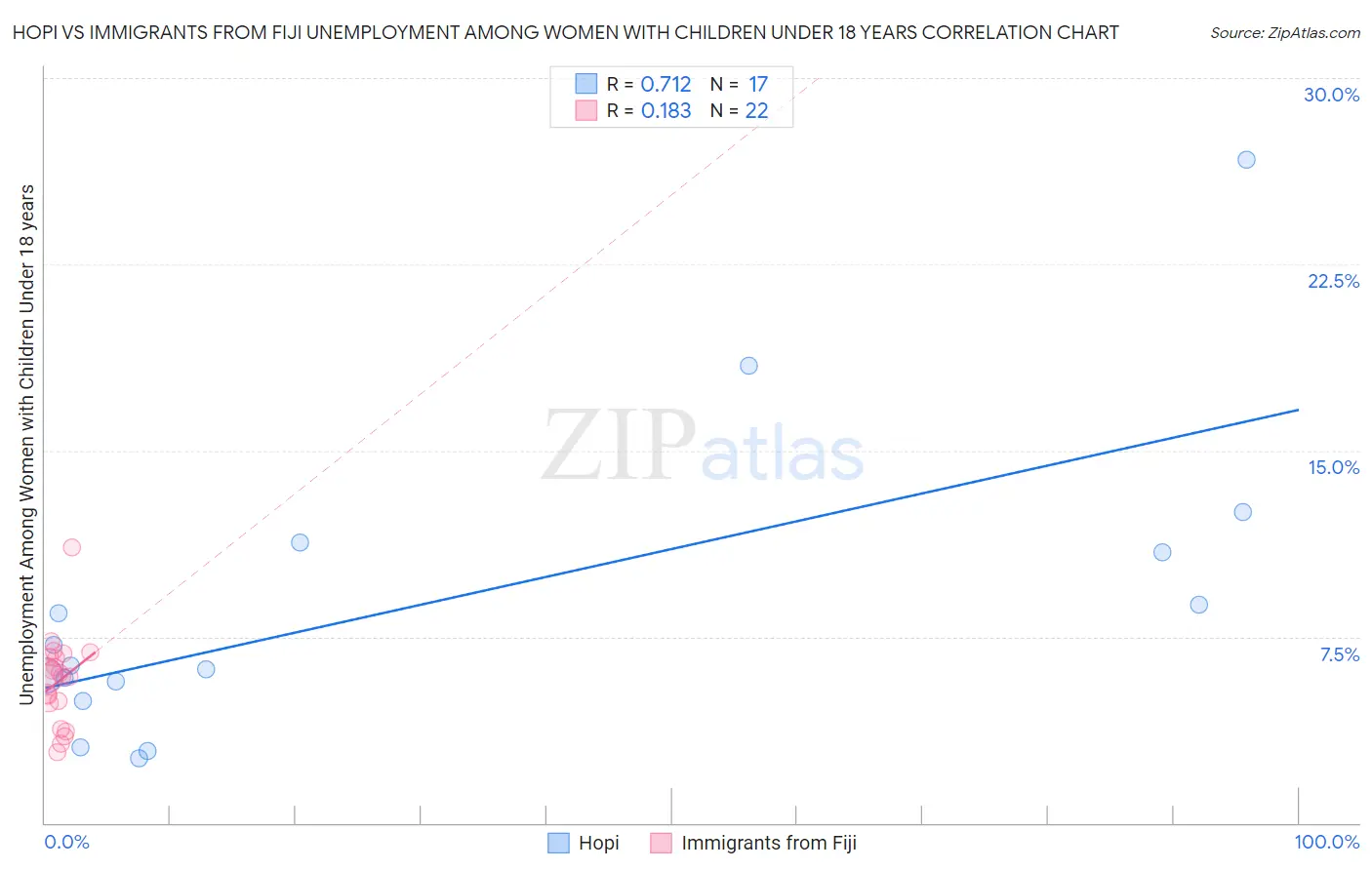 Hopi vs Immigrants from Fiji Unemployment Among Women with Children Under 18 years