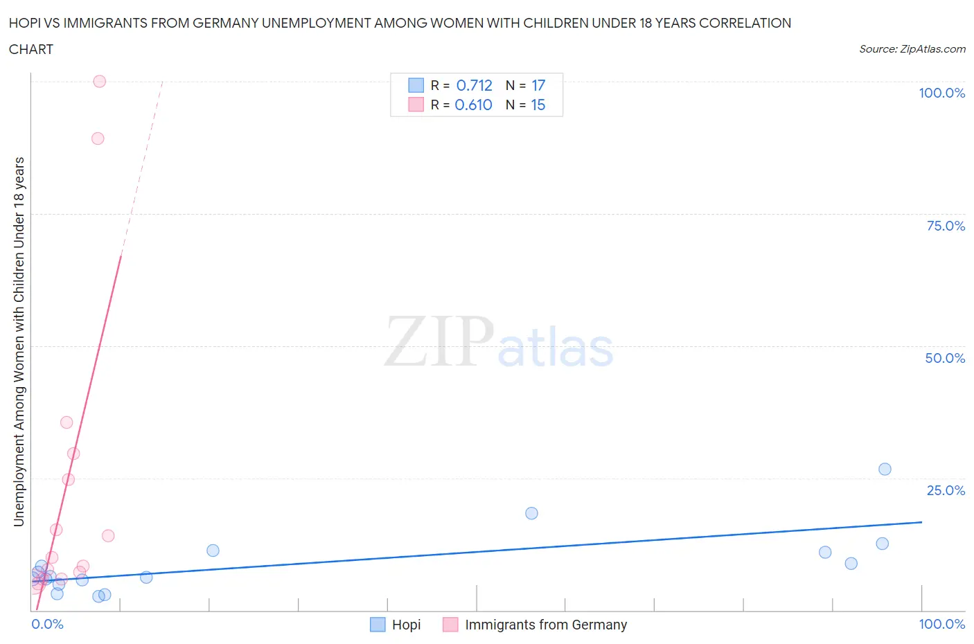 Hopi vs Immigrants from Germany Unemployment Among Women with Children Under 18 years