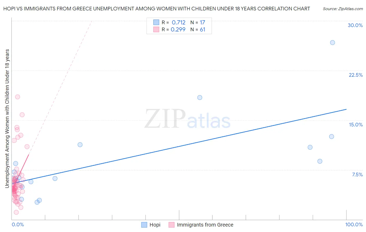 Hopi vs Immigrants from Greece Unemployment Among Women with Children Under 18 years