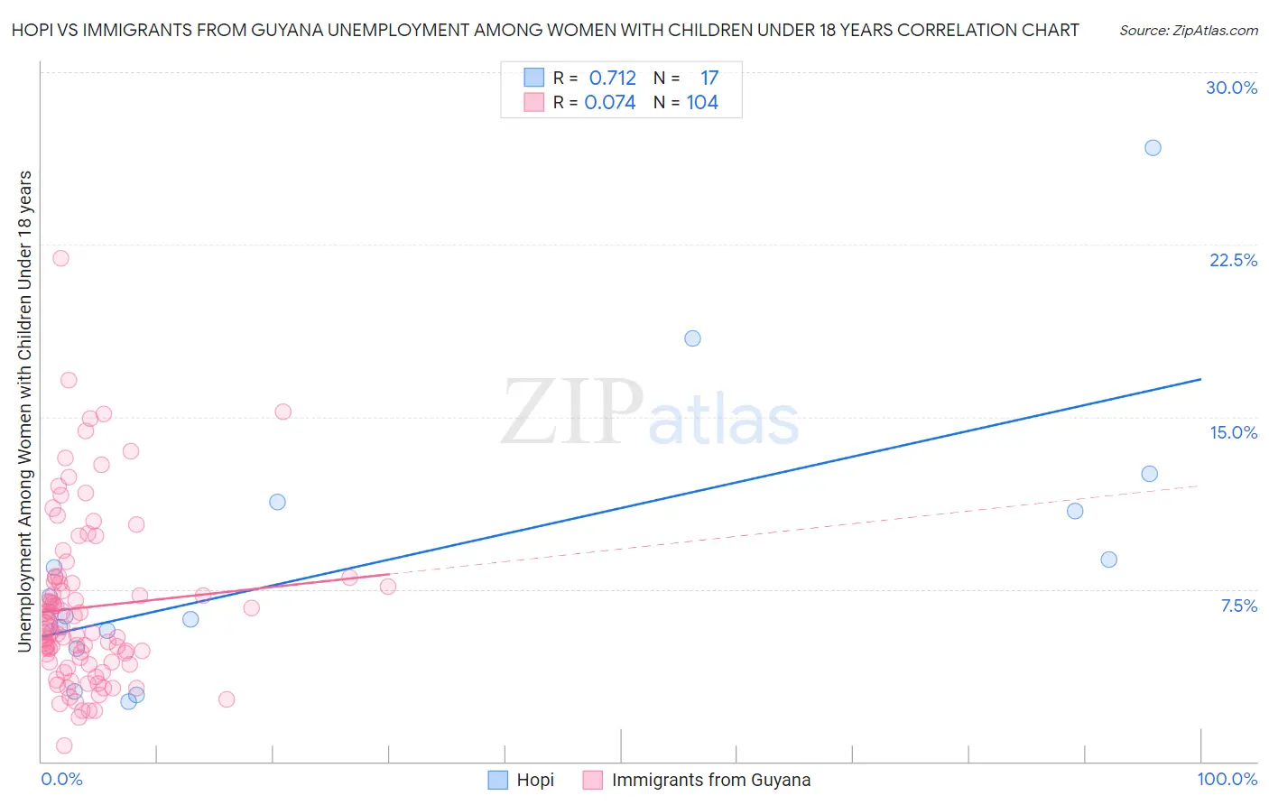 Hopi vs Immigrants from Guyana Unemployment Among Women with Children Under 18 years