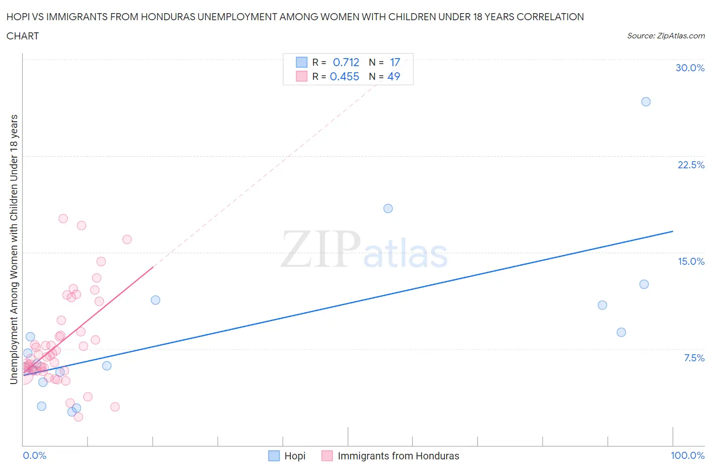 Hopi vs Immigrants from Honduras Unemployment Among Women with Children Under 18 years