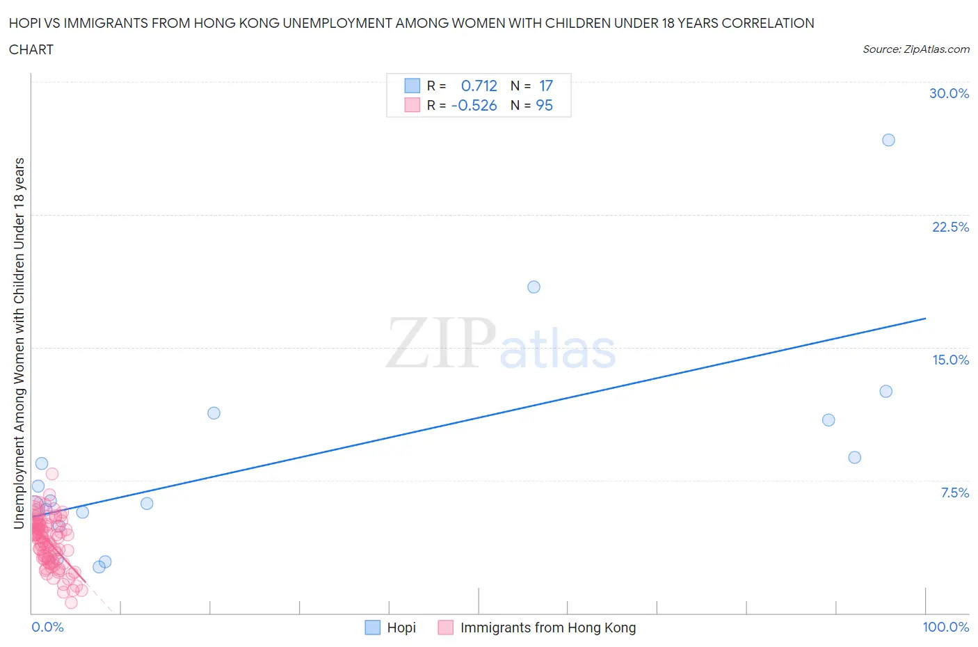 Hopi vs Immigrants from Hong Kong Unemployment Among Women with Children Under 18 years