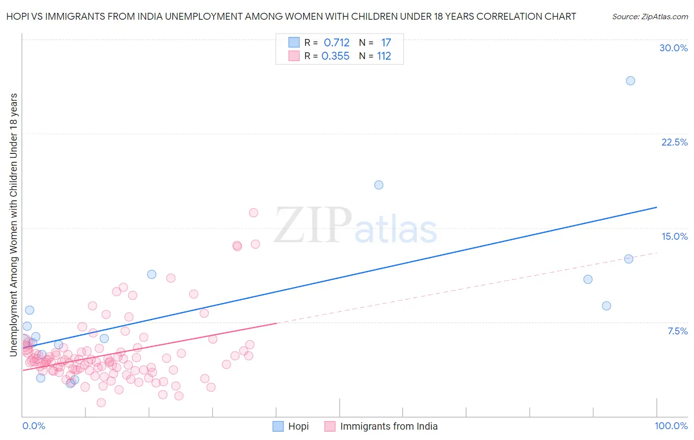 Hopi vs Immigrants from India Unemployment Among Women with Children Under 18 years