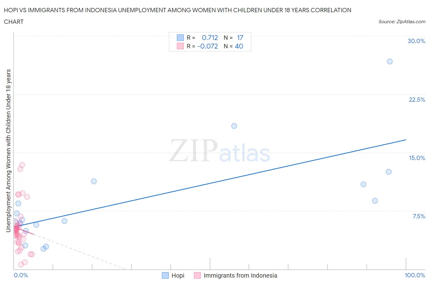 Hopi vs Immigrants from Indonesia Unemployment Among Women with Children Under 18 years