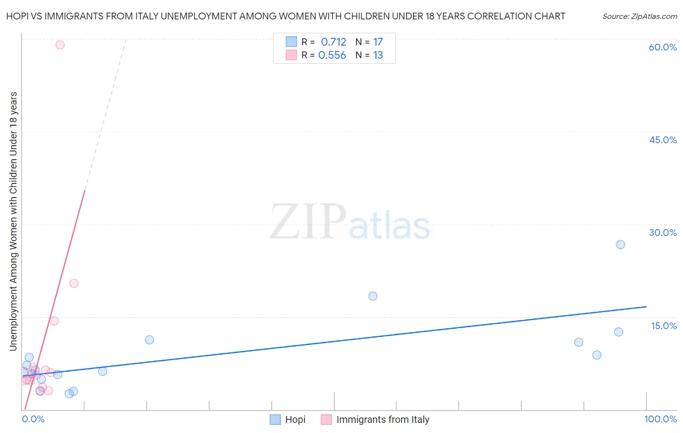 Hopi vs Immigrants from Italy Unemployment Among Women with Children Under 18 years