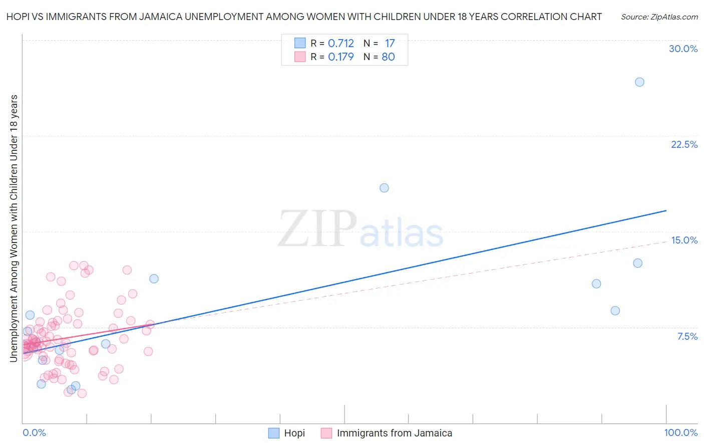 Hopi vs Immigrants from Jamaica Unemployment Among Women with Children Under 18 years