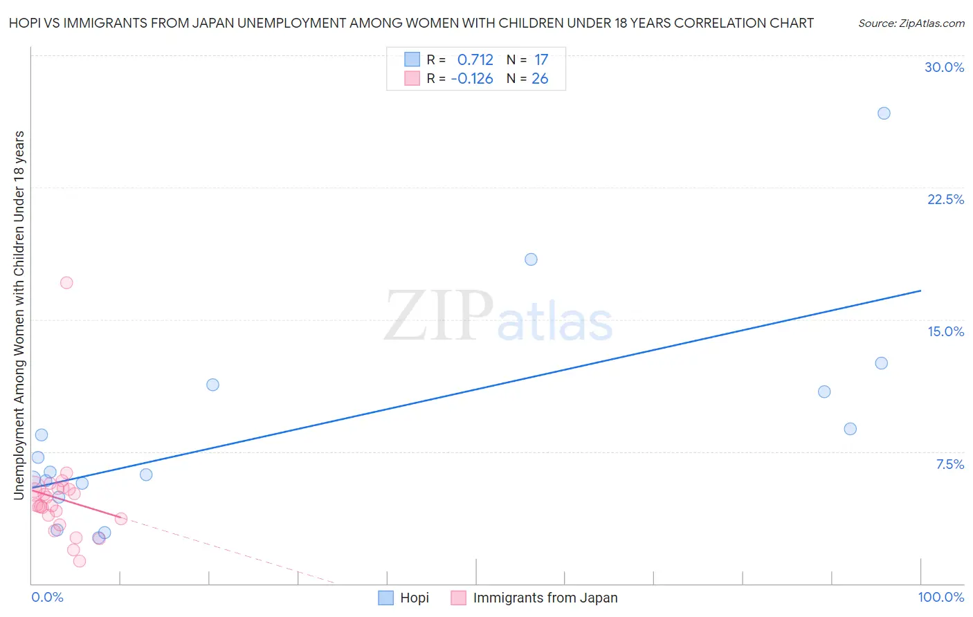 Hopi vs Immigrants from Japan Unemployment Among Women with Children Under 18 years