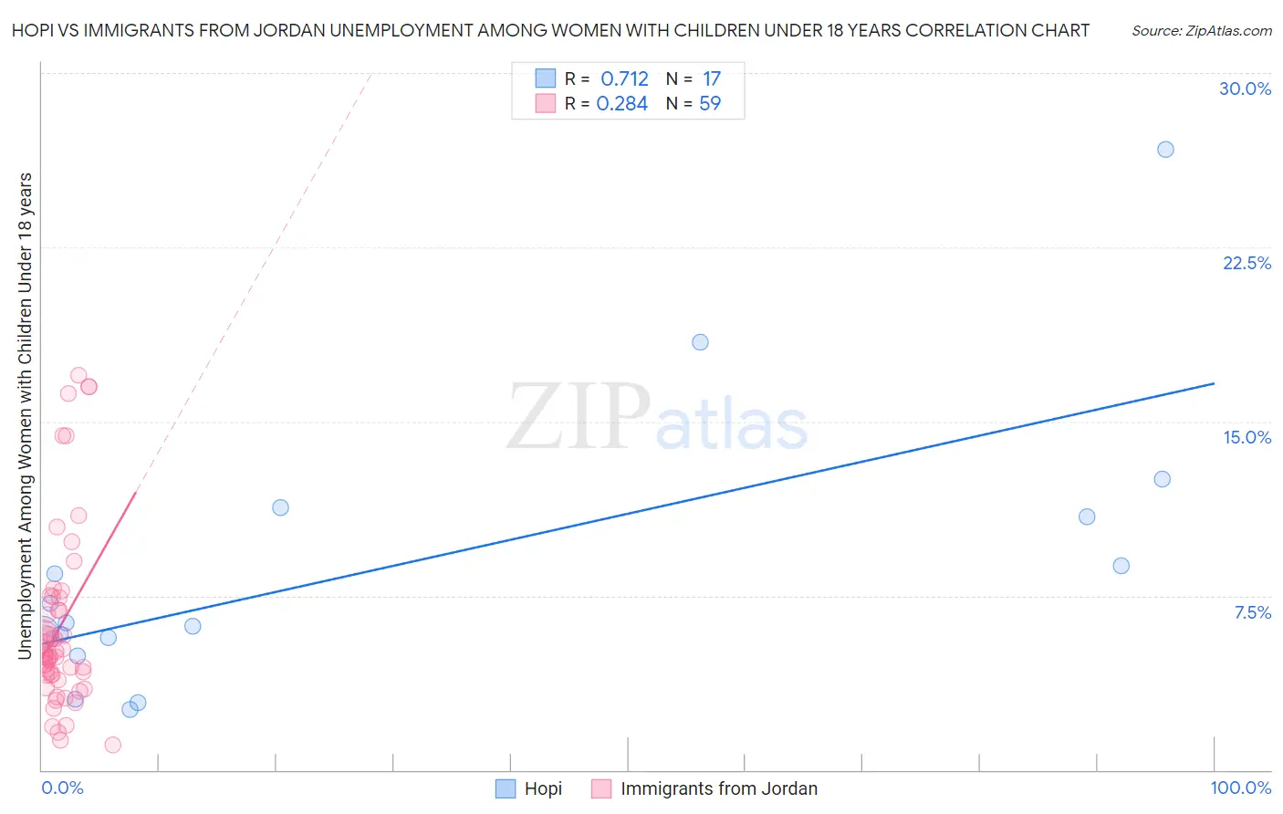 Hopi vs Immigrants from Jordan Unemployment Among Women with Children Under 18 years
