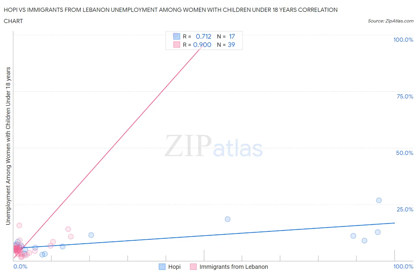Hopi vs Immigrants from Lebanon Unemployment Among Women with Children Under 18 years