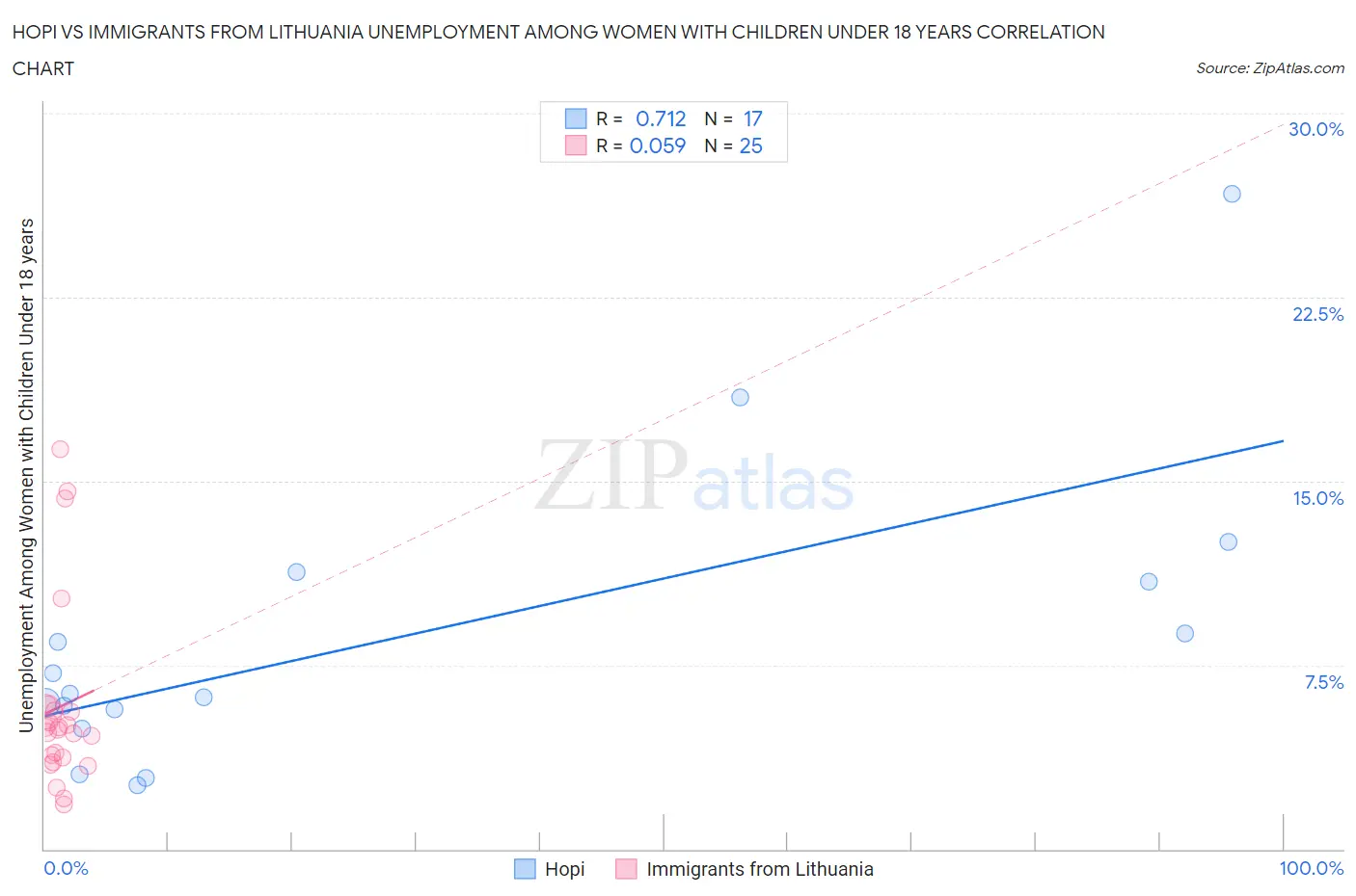 Hopi vs Immigrants from Lithuania Unemployment Among Women with Children Under 18 years