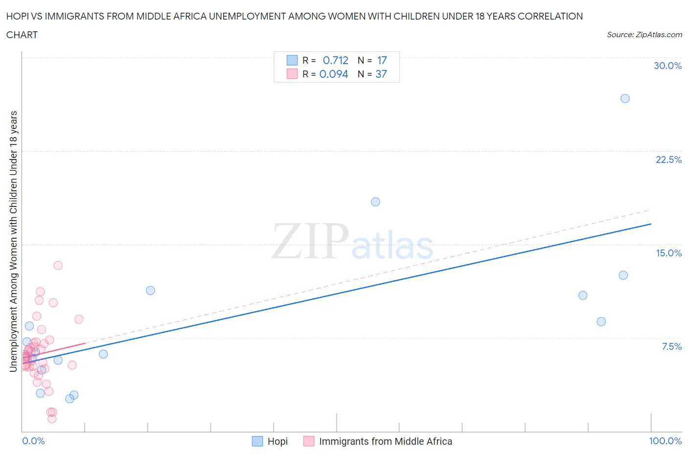 Hopi vs Immigrants from Middle Africa Unemployment Among Women with Children Under 18 years
