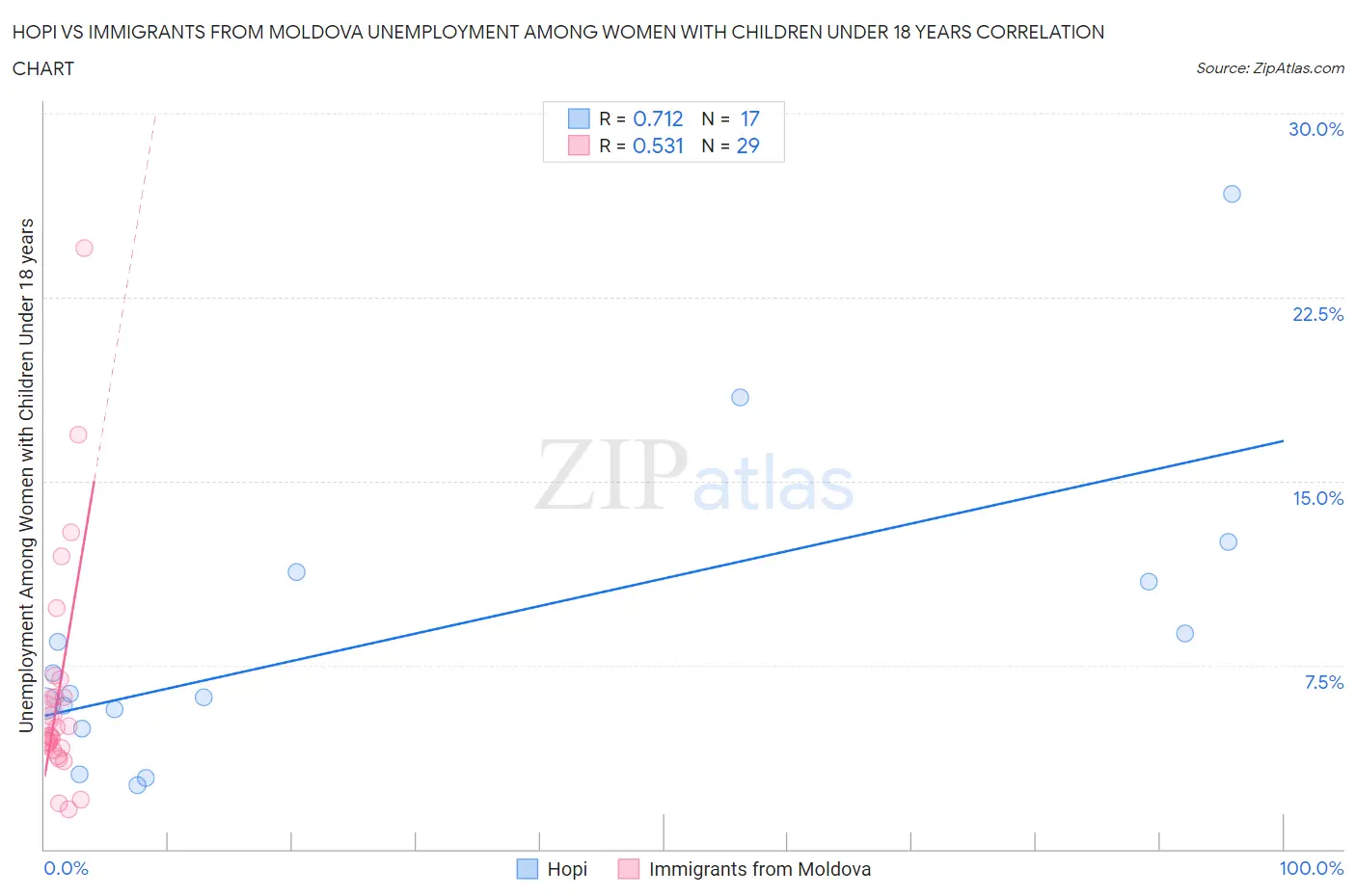 Hopi vs Immigrants from Moldova Unemployment Among Women with Children Under 18 years