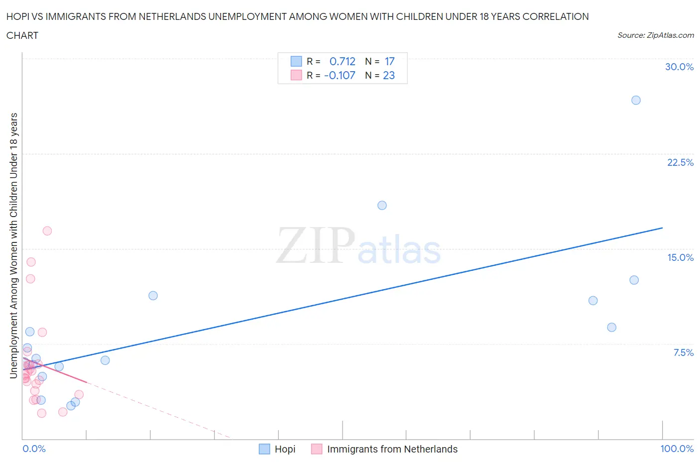 Hopi vs Immigrants from Netherlands Unemployment Among Women with Children Under 18 years