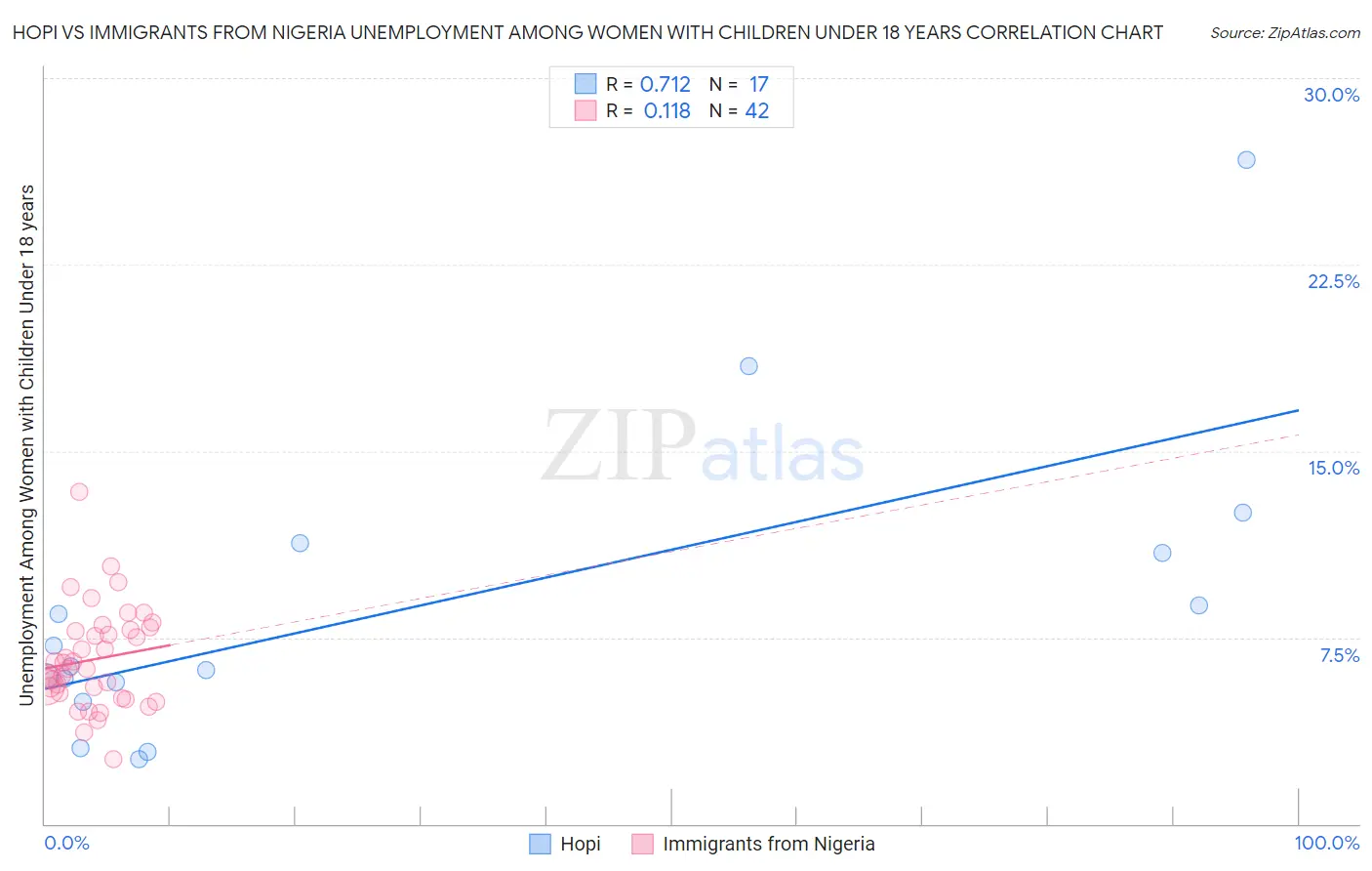 Hopi vs Immigrants from Nigeria Unemployment Among Women with Children Under 18 years