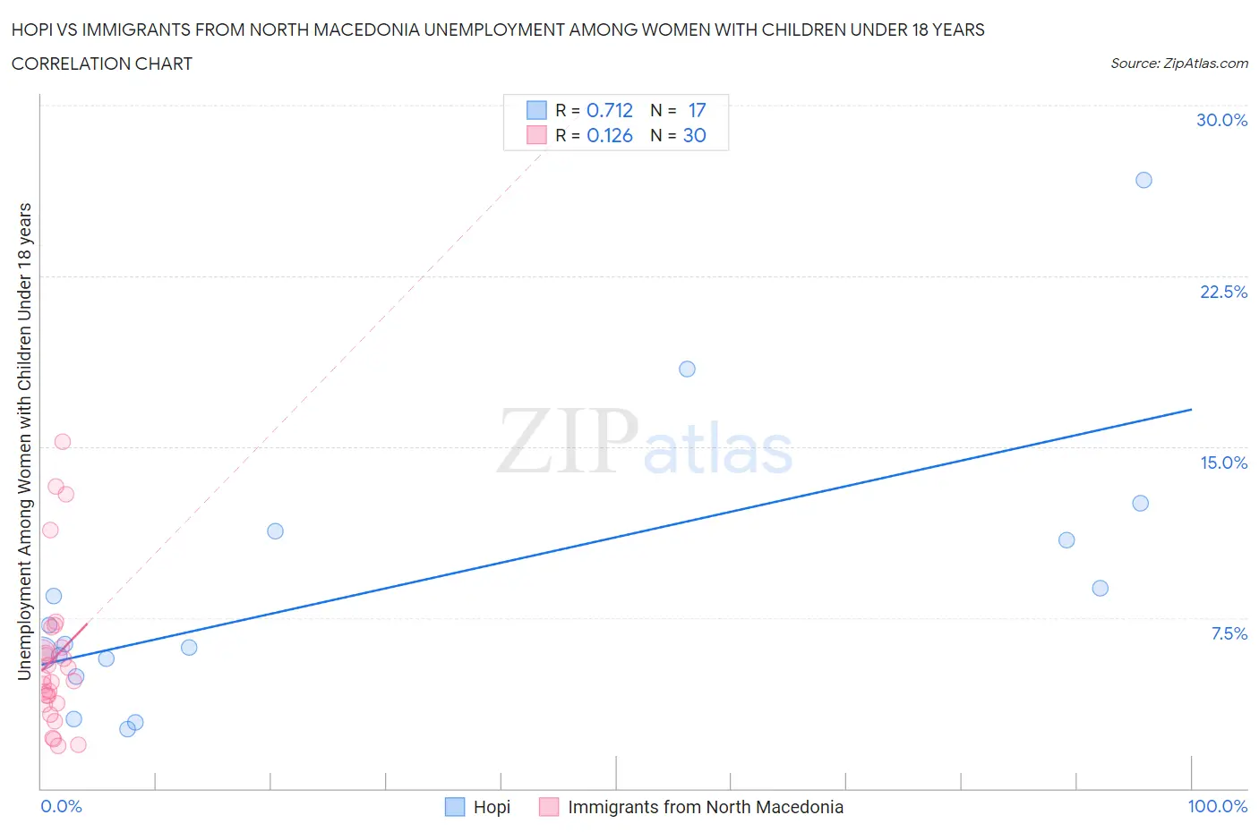 Hopi vs Immigrants from North Macedonia Unemployment Among Women with Children Under 18 years