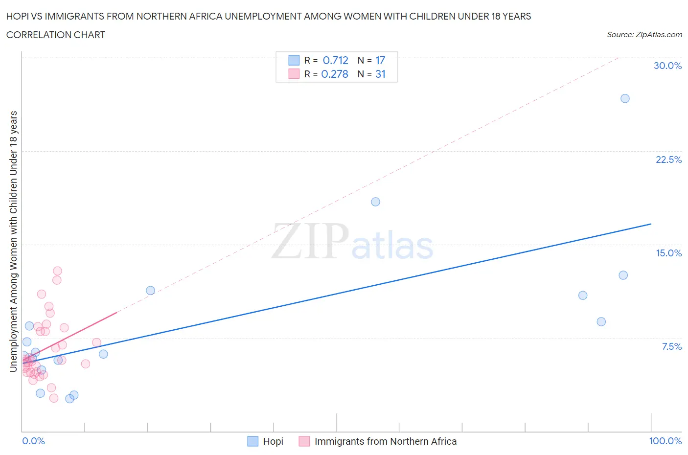 Hopi vs Immigrants from Northern Africa Unemployment Among Women with Children Under 18 years