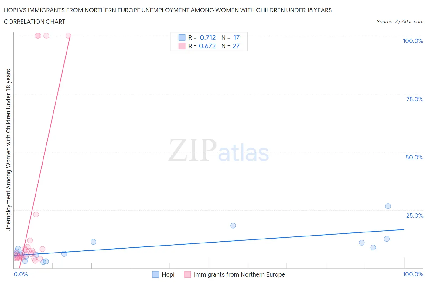 Hopi vs Immigrants from Northern Europe Unemployment Among Women with Children Under 18 years