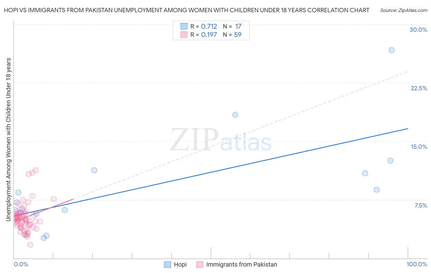 Hopi vs Immigrants from Pakistan Unemployment Among Women with Children Under 18 years