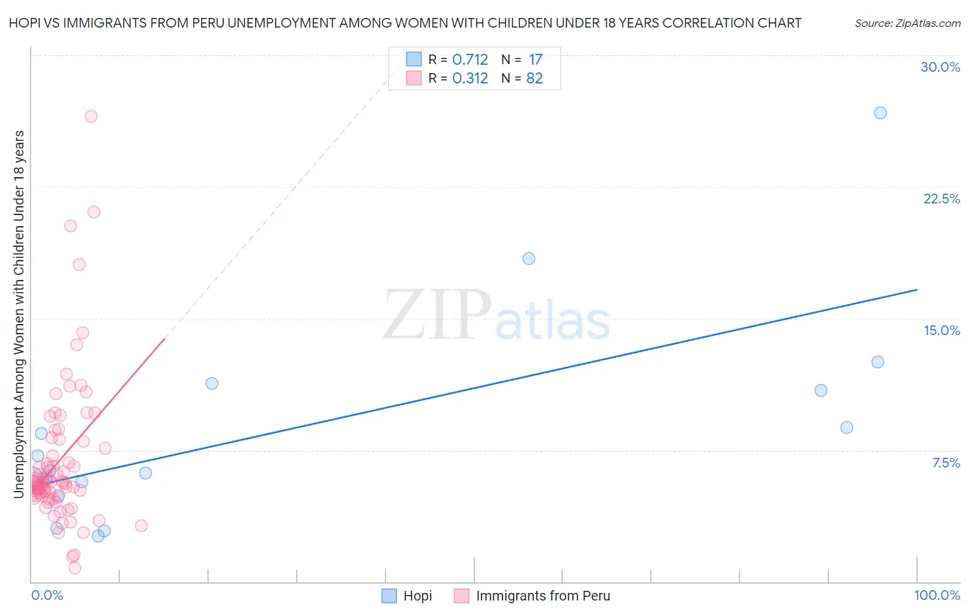 Hopi vs Immigrants from Peru Unemployment Among Women with Children Under 18 years
