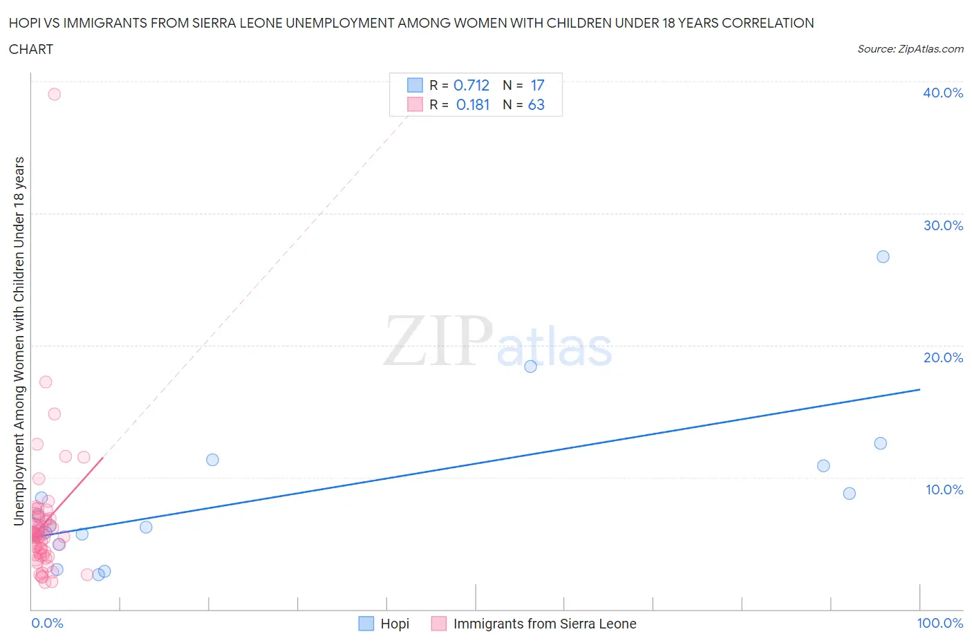 Hopi vs Immigrants from Sierra Leone Unemployment Among Women with Children Under 18 years