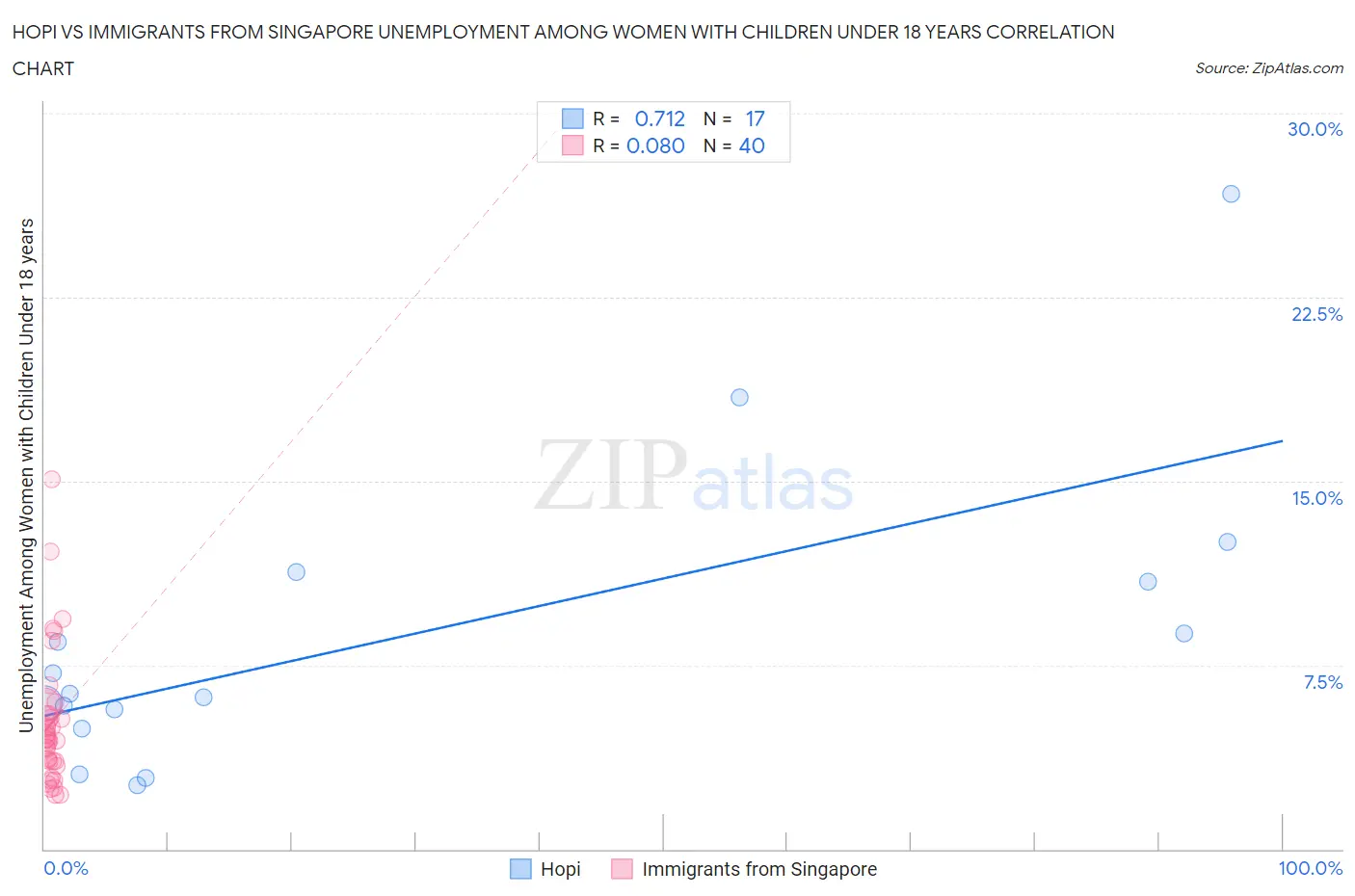 Hopi vs Immigrants from Singapore Unemployment Among Women with Children Under 18 years
