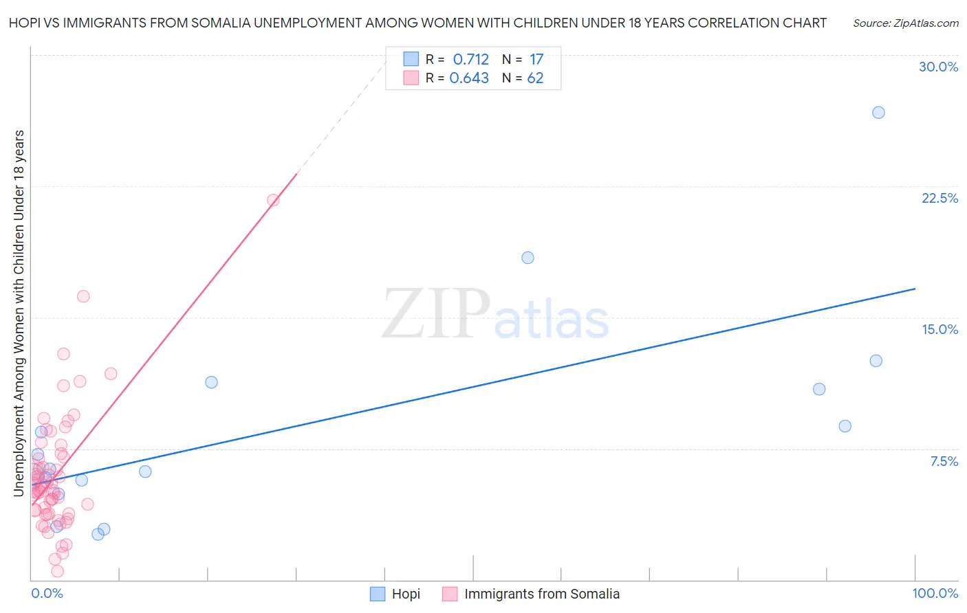 Hopi vs Immigrants from Somalia Unemployment Among Women with Children Under 18 years