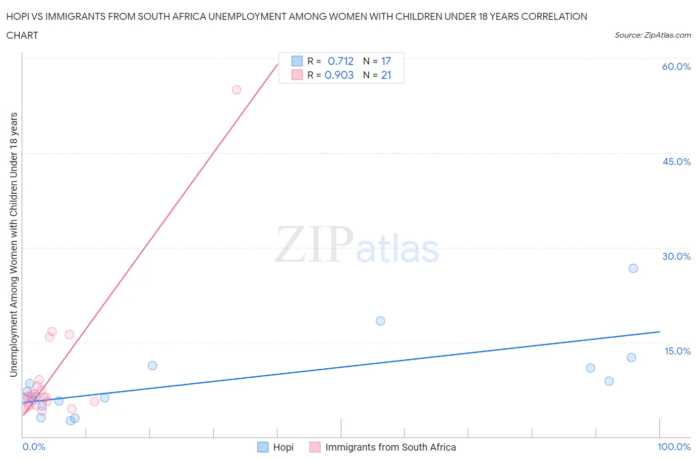 Hopi vs Immigrants from South Africa Unemployment Among Women with Children Under 18 years