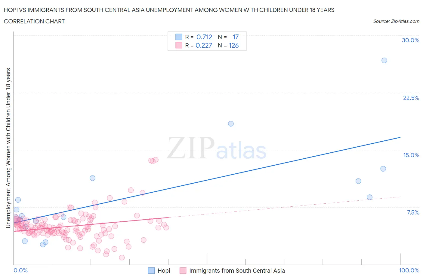 Hopi vs Immigrants from South Central Asia Unemployment Among Women with Children Under 18 years