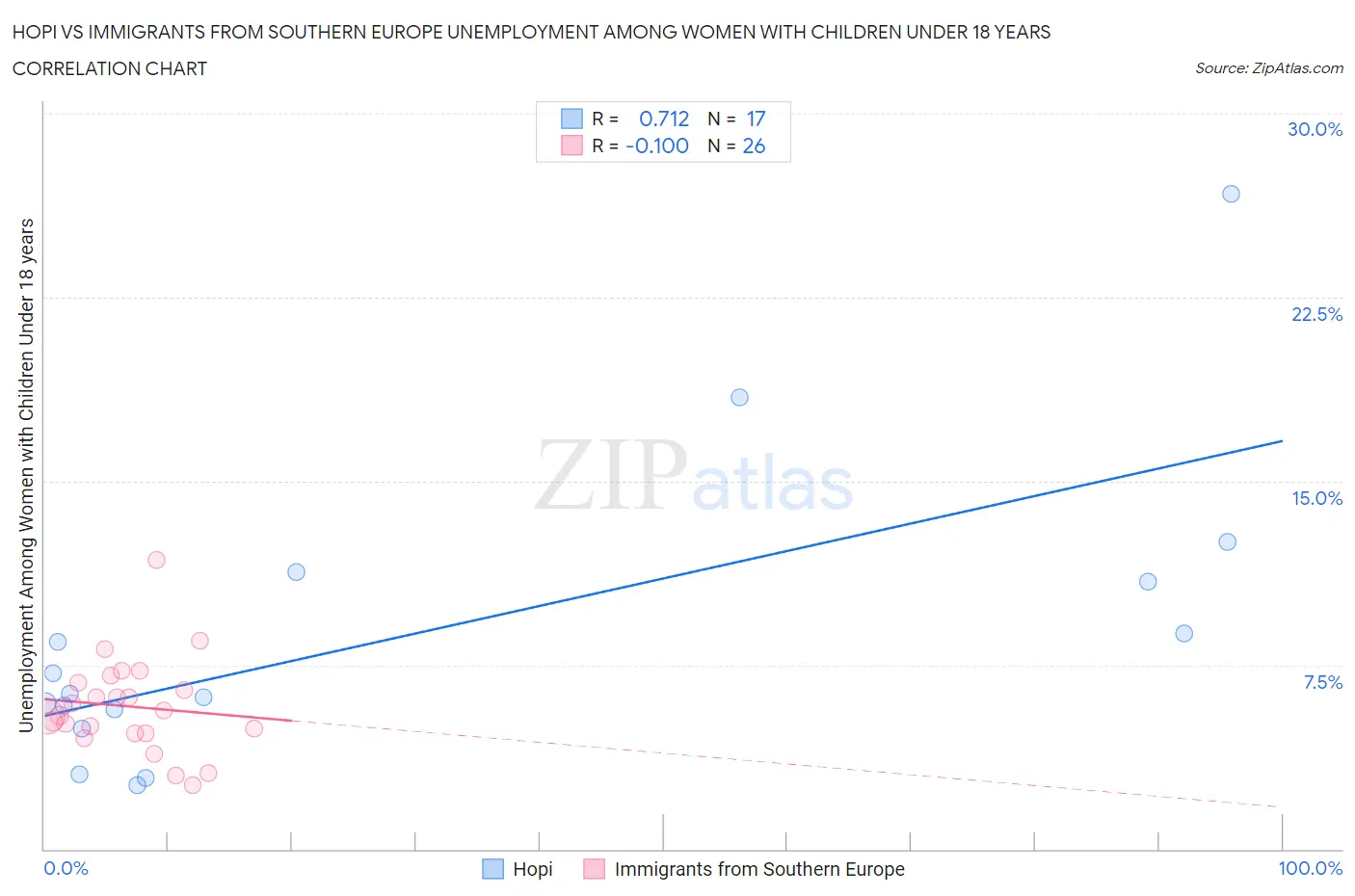 Hopi vs Immigrants from Southern Europe Unemployment Among Women with Children Under 18 years