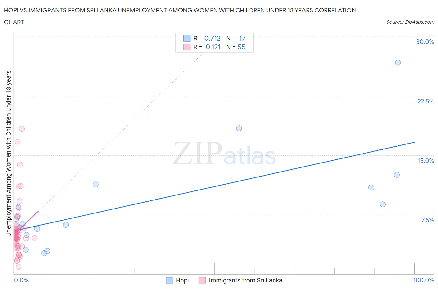 Hopi vs Immigrants from Sri Lanka Unemployment Among Women with Children Under 18 years
