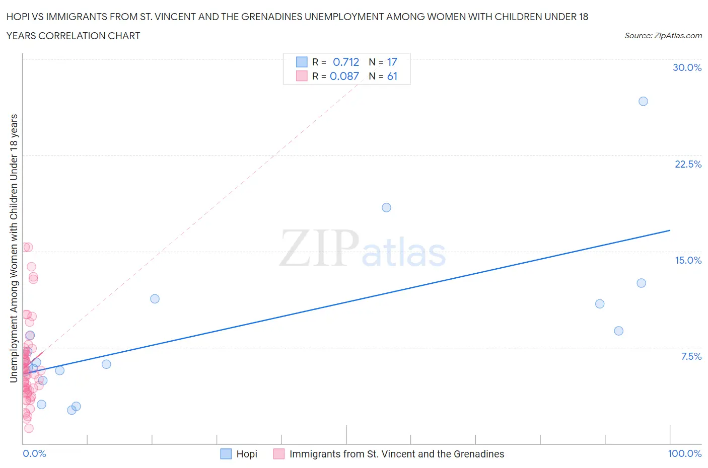 Hopi vs Immigrants from St. Vincent and the Grenadines Unemployment Among Women with Children Under 18 years