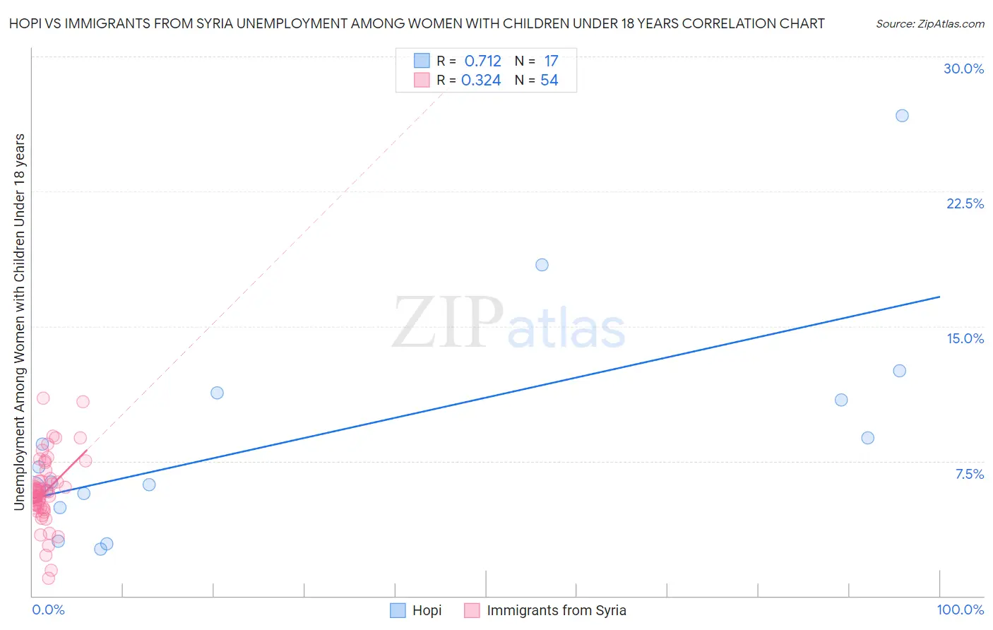 Hopi vs Immigrants from Syria Unemployment Among Women with Children Under 18 years