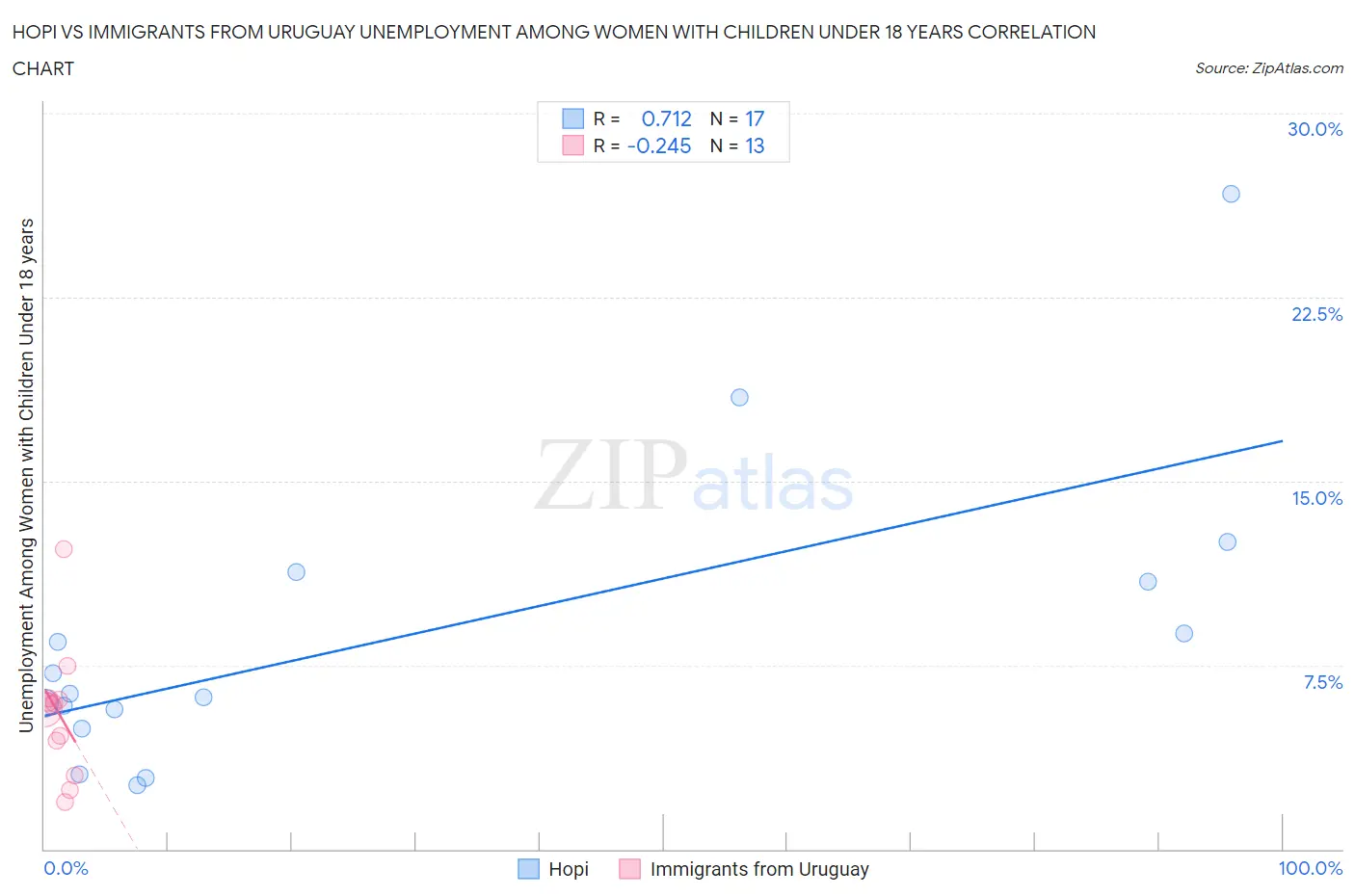 Hopi vs Immigrants from Uruguay Unemployment Among Women with Children Under 18 years