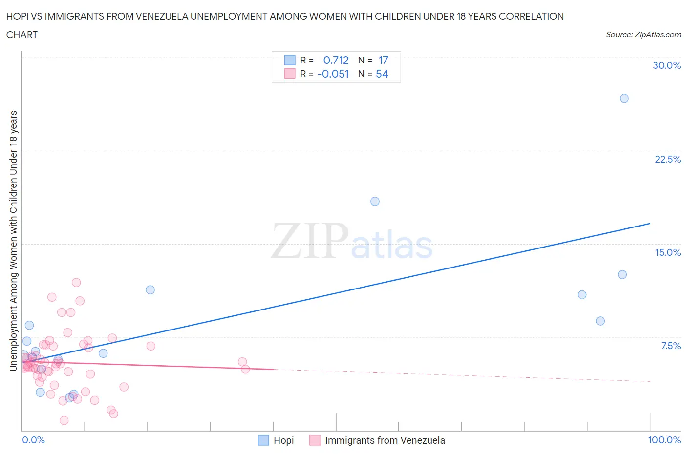 Hopi vs Immigrants from Venezuela Unemployment Among Women with Children Under 18 years