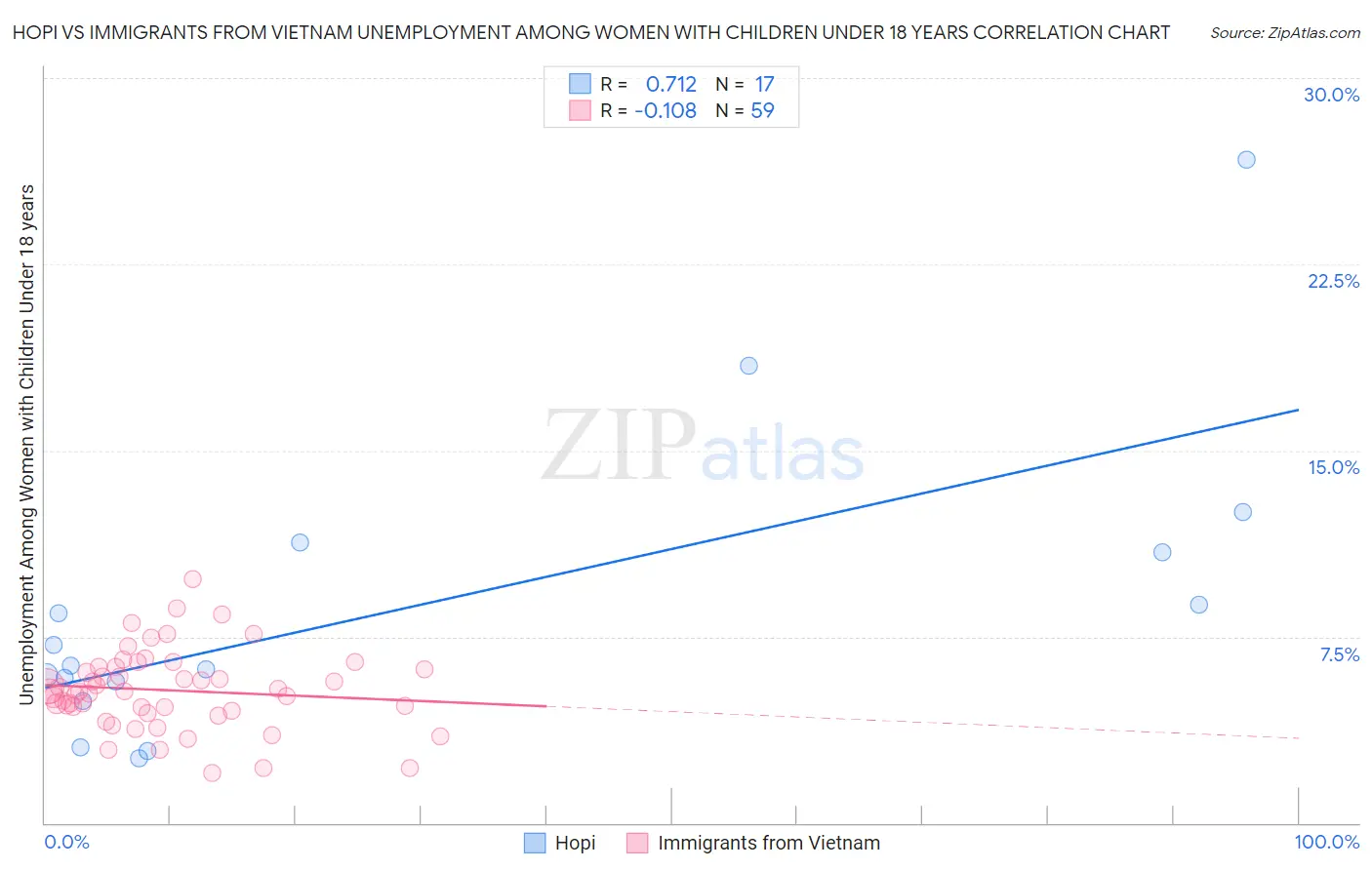 Hopi vs Immigrants from Vietnam Unemployment Among Women with Children Under 18 years