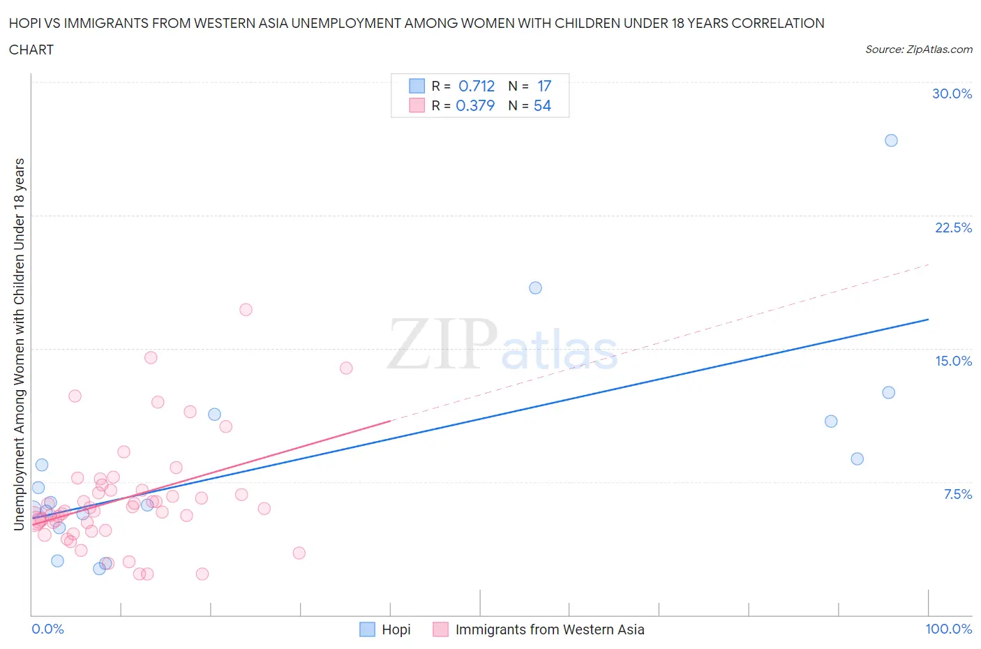 Hopi vs Immigrants from Western Asia Unemployment Among Women with Children Under 18 years