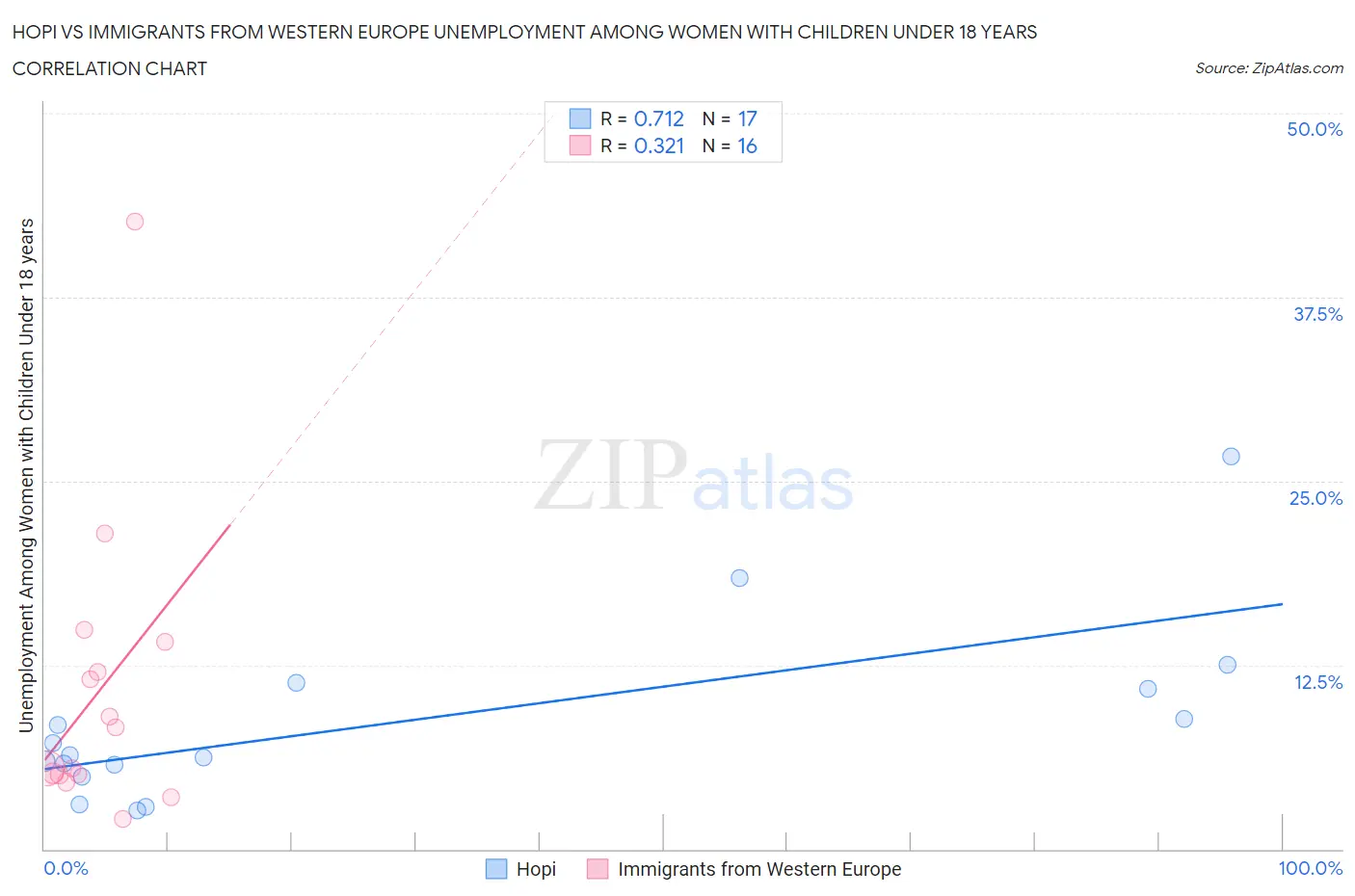 Hopi vs Immigrants from Western Europe Unemployment Among Women with Children Under 18 years