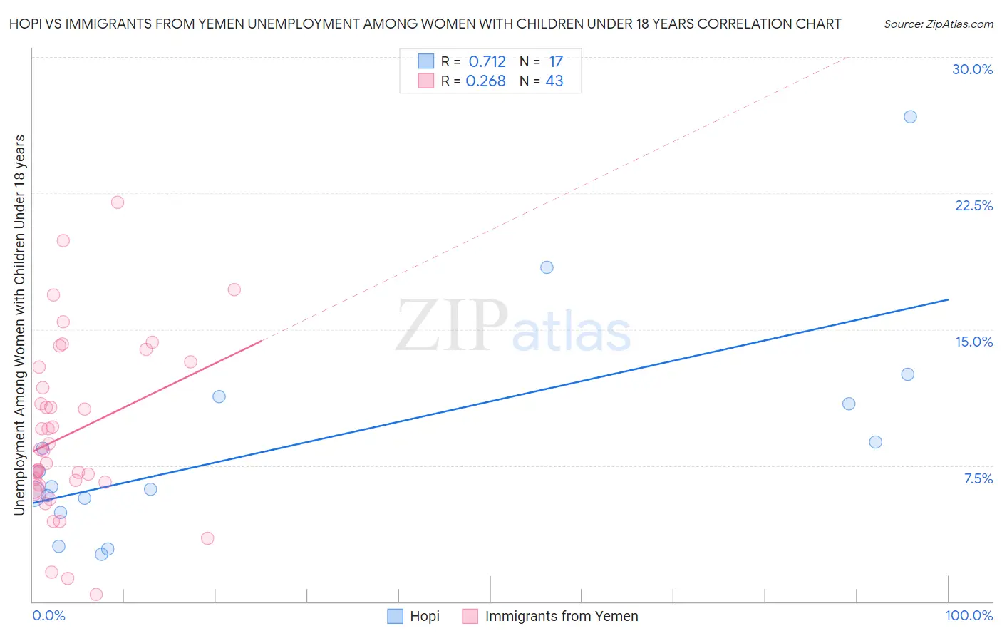Hopi vs Immigrants from Yemen Unemployment Among Women with Children Under 18 years