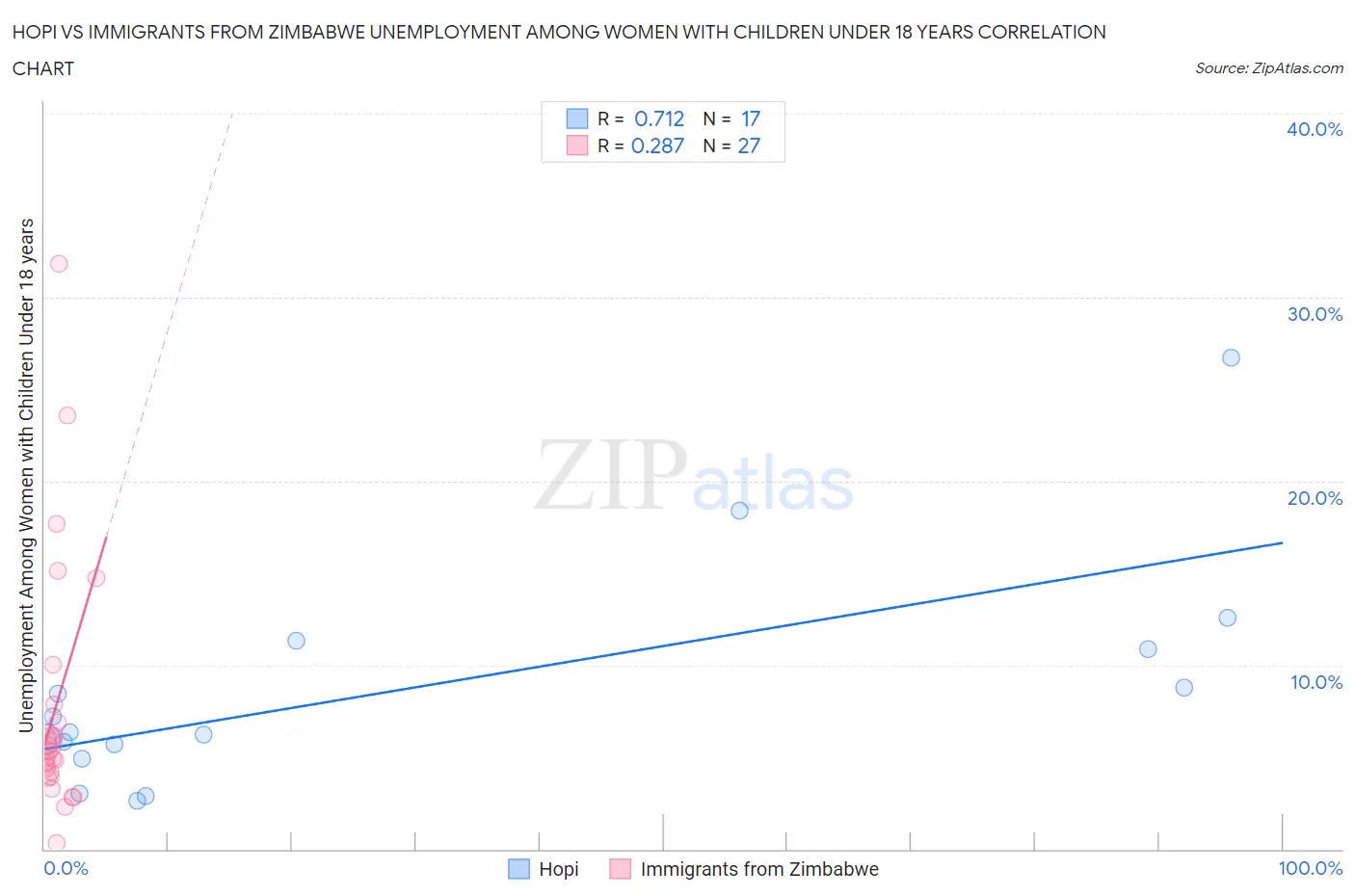 Hopi vs Immigrants from Zimbabwe Unemployment Among Women with Children Under 18 years