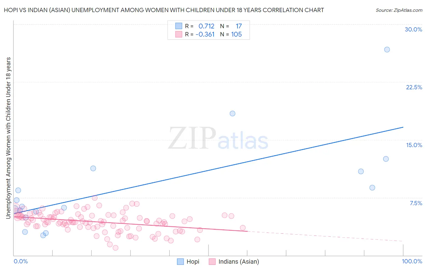 Hopi vs Indian (Asian) Unemployment Among Women with Children Under 18 years