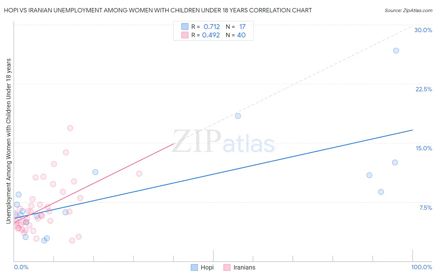 Hopi vs Iranian Unemployment Among Women with Children Under 18 years