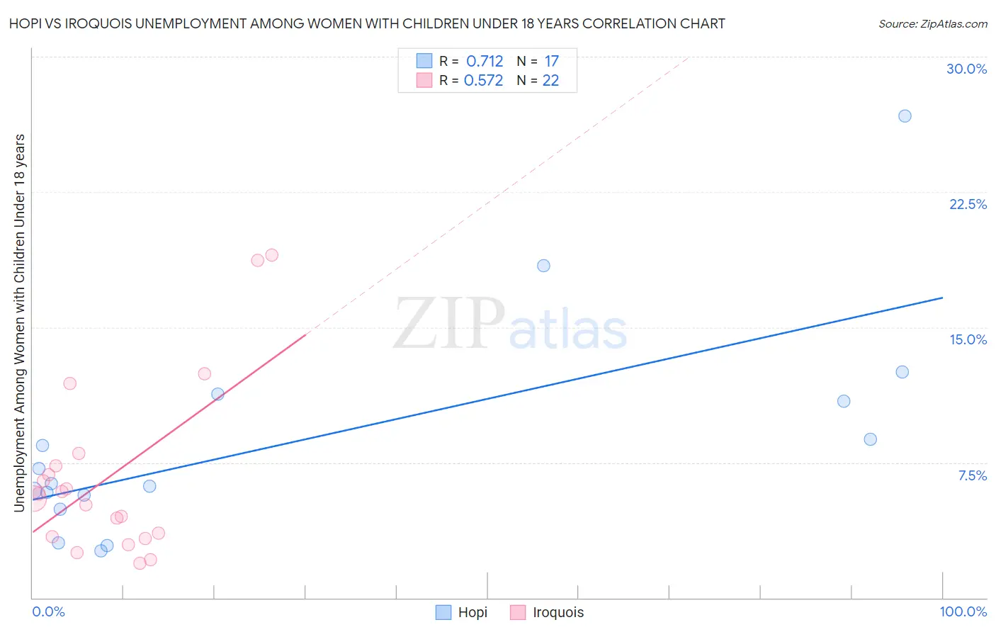 Hopi vs Iroquois Unemployment Among Women with Children Under 18 years