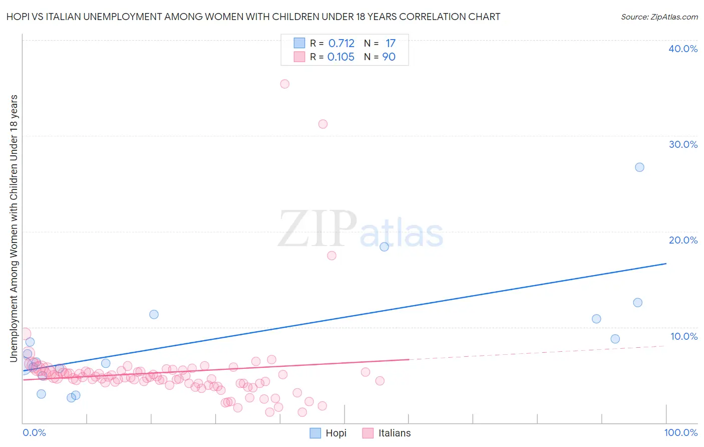 Hopi vs Italian Unemployment Among Women with Children Under 18 years