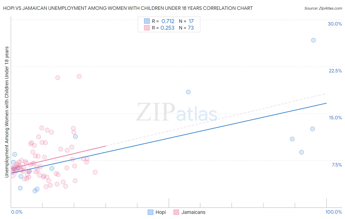 Hopi vs Jamaican Unemployment Among Women with Children Under 18 years