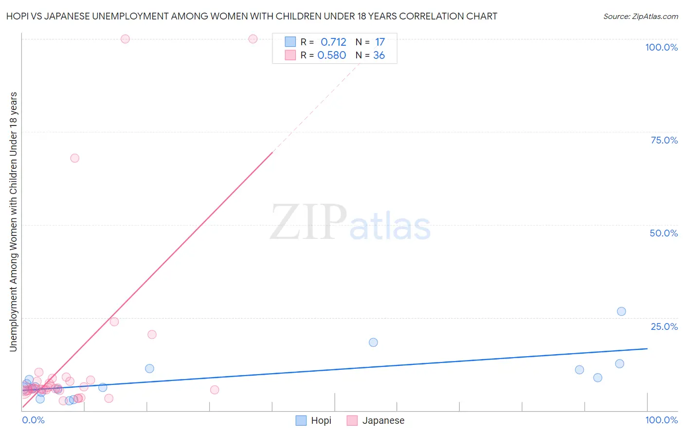 Hopi vs Japanese Unemployment Among Women with Children Under 18 years